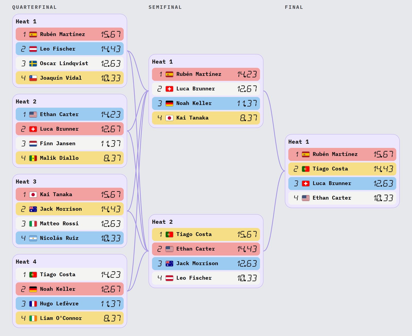 Turniertableau von JudgeLog: die Runden des Events mit ihren Verzweigungen bis zum Final.